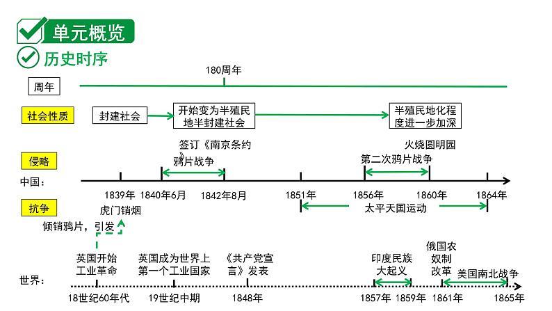 2024贵州中考历史二轮中考题型研究 中国近代史 中国开始沦为半殖民地半封建社会（课件）第3页