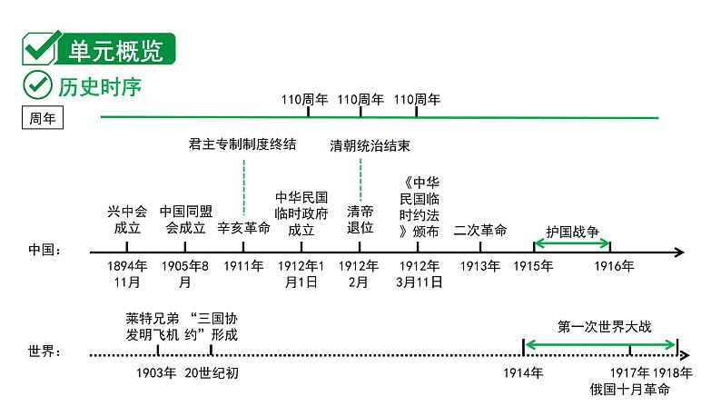 2024贵州中考历史二轮中考题型研究 中国近代史 资产阶级民主革命与中华民国的建立（课件）第2页