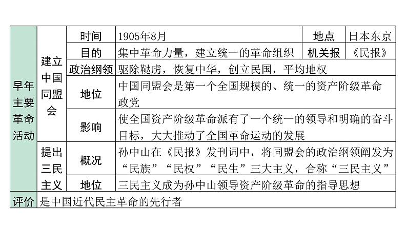 2024贵州中考历史二轮中考题型研究 中国近代史 资产阶级民主革命与中华民国的建立（课件）第5页