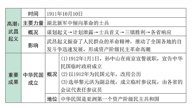 2024贵州中考历史二轮中考题型研究 中国近代史 资产阶级民主革命与中华民国的建立（课件）第7页