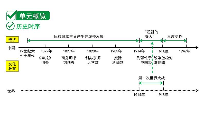 2024贵州中考历史二轮中考题型研究 中国近代史 近代经济、社会生活与教育文化事业的发展（课件）第2页