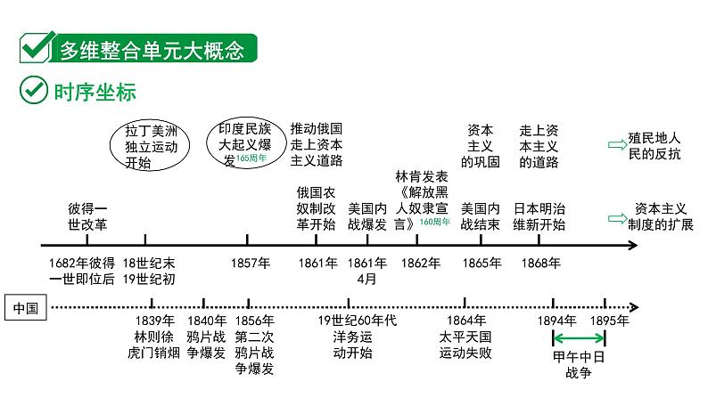 2024河北中考历史二轮中考题型研究 世界近代史 殖民地人民的反抗与资本主义制度的扩展 （课件）第2页