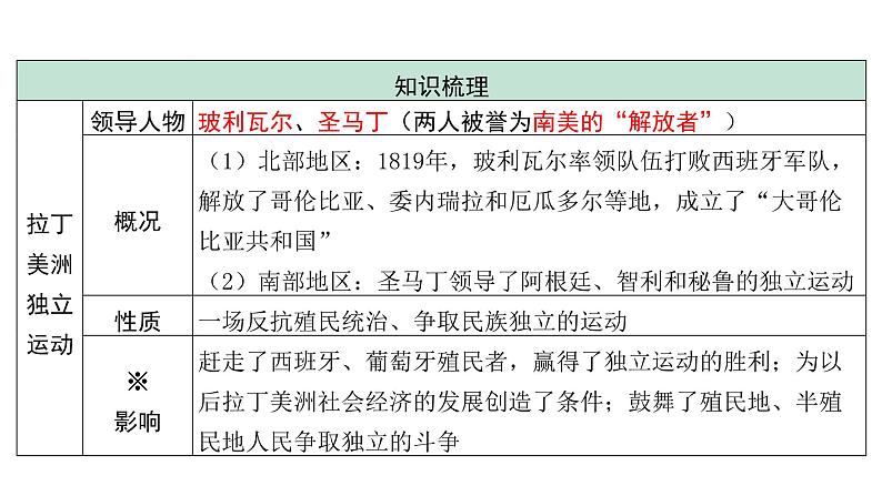 2024河北中考历史二轮中考题型研究 世界近代史 殖民地人民的反抗与资本主义制度的扩展 （课件）第7页