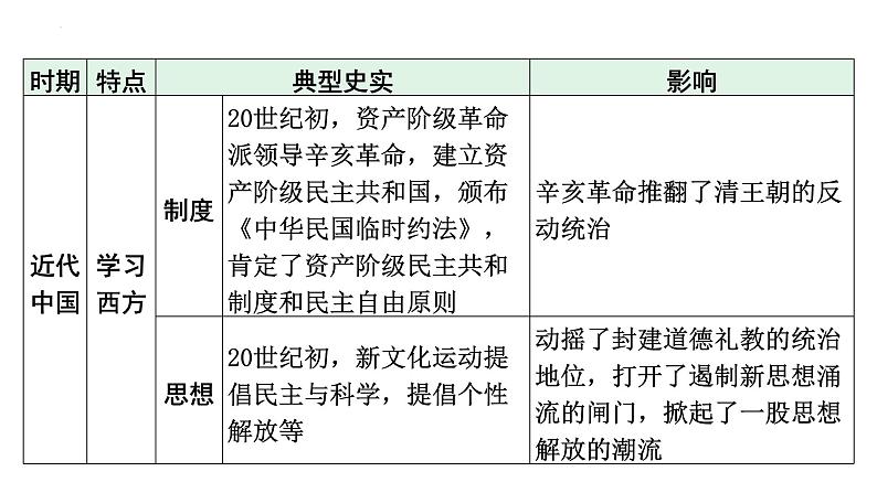 2024河北中考历史二轮备考重难专题：主题三 历史上的中外文化交流 （课件）第7页