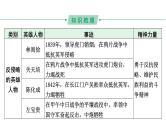 2024河北历史中考二轮备考重难专题： 主题一中华英雄谱 （课件）
