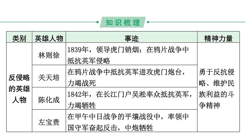 2024河北历史中考二轮备考重难专题： 主题一中华英雄谱 （课件）第3页