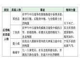 2024河北历史中考二轮备考重难专题： 主题一中华英雄谱 （课件）