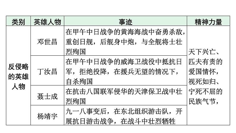 2024河北历史中考二轮备考重难专题： 主题一中华英雄谱 （课件）第4页