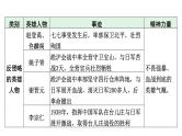 2024河北历史中考二轮备考重难专题： 主题一中华英雄谱 （课件）