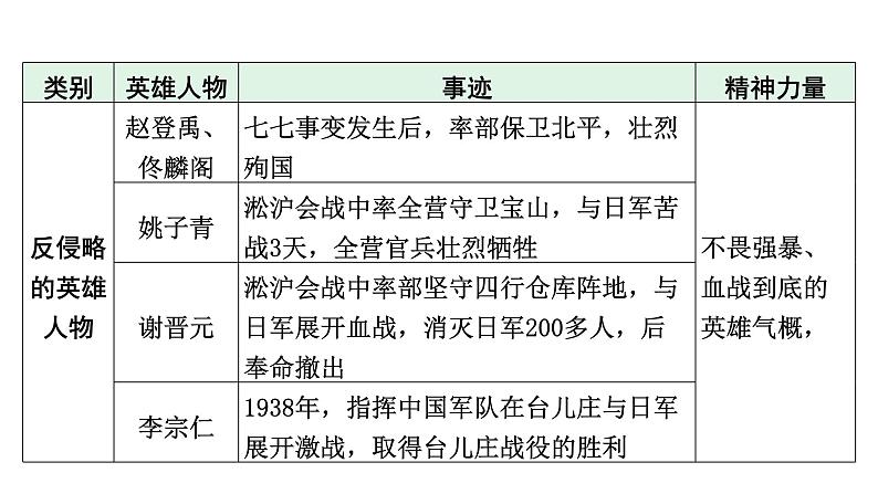 2024河北历史中考二轮备考重难专题： 主题一中华英雄谱 （课件）第5页