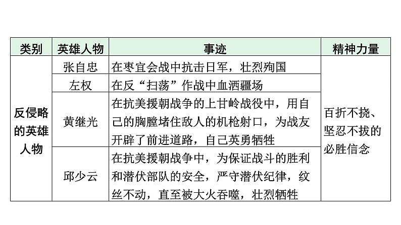 2024河北历史中考二轮备考重难专题： 主题一中华英雄谱 （课件）第6页