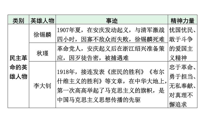 2024河北历史中考二轮备考重难专题： 主题一中华英雄谱 （课件）第7页