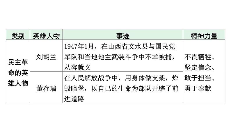 2024河北历史中考二轮备考重难专题： 主题一中华英雄谱 （课件）第8页