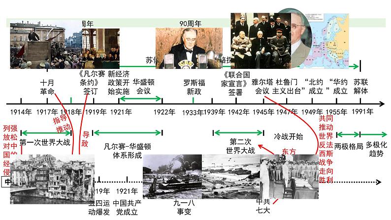 2024河北历史中考二轮备考重难专题：世界现代史板块综合复习  （课件）第4页