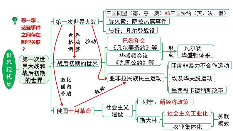 2024河北历史中考二轮备考重难专题：世界现代史板块综合复习  （课件）第6页