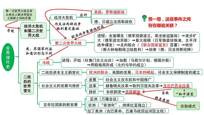 2024河北历史中考二轮备考重难专题：世界现代史板块综合复习  （课件）第7页