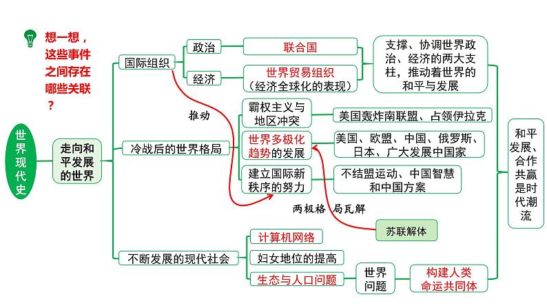 2024河北历史中考二轮备考重难专题：世界现代史板块综合复习  （课件）第8页