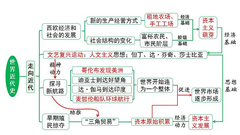 2024河北历史中考二轮备考重难专题：世界近代史板块综合复习 （课件）07