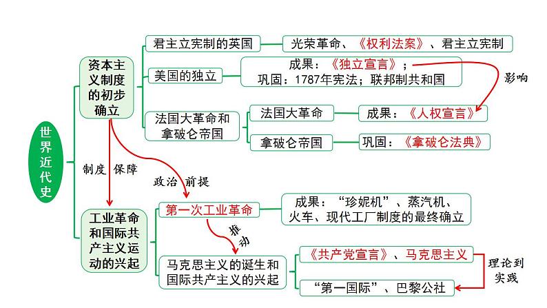 2024河北历史中考二轮备考重难专题：世界近代史板块综合复习 （课件）08