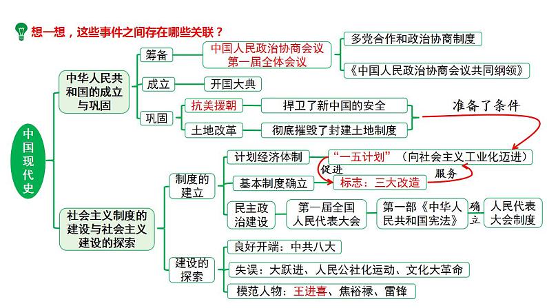 2024河北历史中考二轮备考重难专题：中国现代史板块综合复习  （课件）第7页