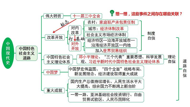 2024河北历史中考二轮备考重难专题：中国现代史板块综合复习  （课件）第8页