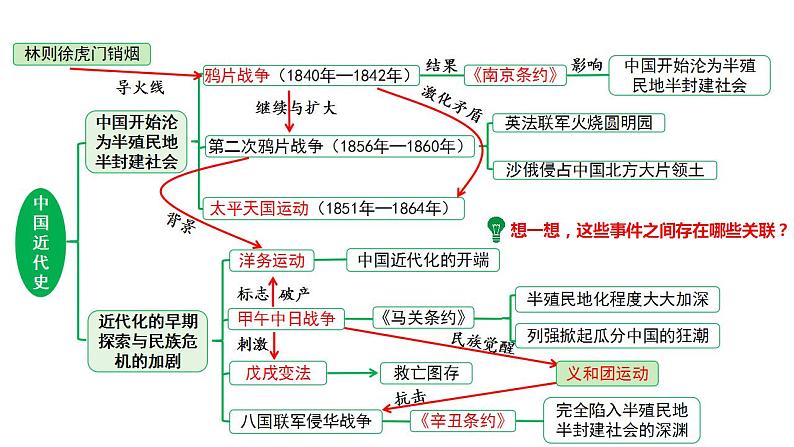 2024河北历史中考二轮备考重难专题：中国近代史板块综合复习  （课件）第7页