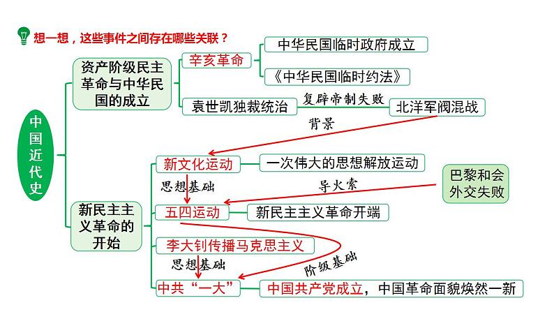 2024河北历史中考二轮备考重难专题：中国近代史板块综合复习  （课件）第8页