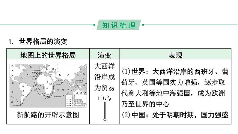 2024河北历史中考二轮备考重难专题：主题九 历史地图上的世界格局  （课件）第5页