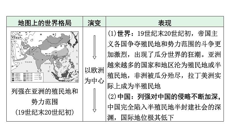 2024河北历史中考二轮备考重难专题：主题九 历史地图上的世界格局  （课件）第6页