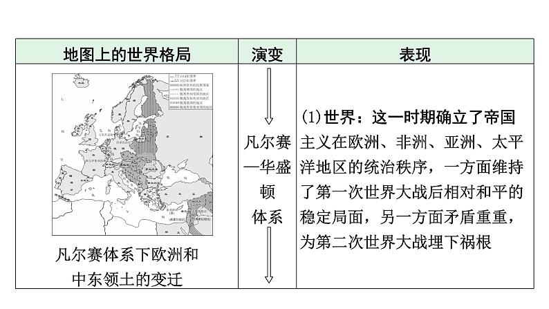 2024河北历史中考二轮备考重难专题：主题九 历史地图上的世界格局  （课件）第7页