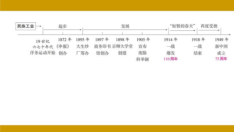 中国现代史 第二单元 社会主义制度的建立与社会主义建设的探索复习课件 2024年河北省中考历史二轮考点分析第2页