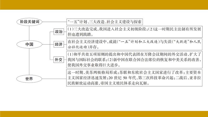 中国现代史 第二单元 社会主义制度的建立与社会主义建设的探索复习课件 2024年河北省中考历史二轮考点分析第3页