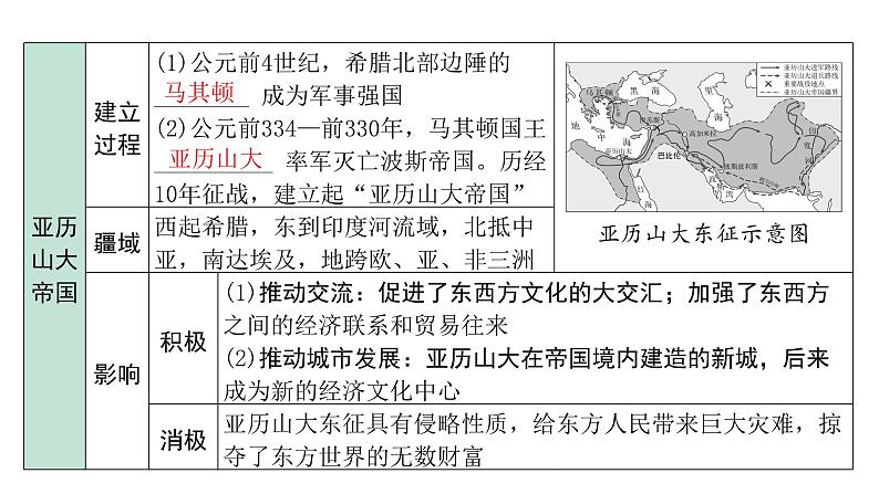 2024内蒙古中考历史二轮中考题型研究 世界古代史 古代欧洲文明（课件）07