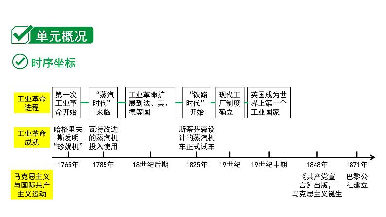 2024内蒙古中考历史二轮中考题型研究 世界近代史 工业革命和国际共产主义运动的兴起（课件）02