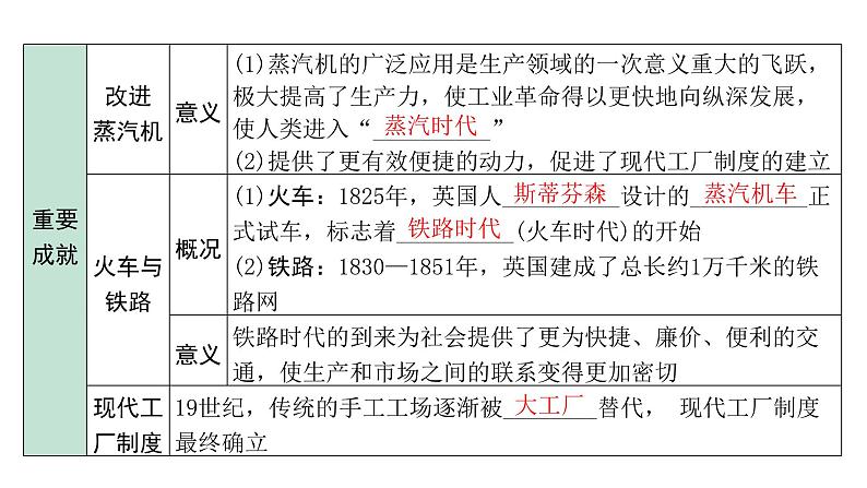 2024内蒙古中考历史二轮中考题型研究 世界近代史 工业革命和国际共产主义运动的兴起（课件）07