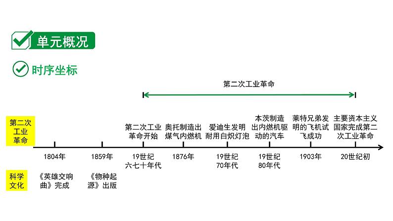 2024内蒙古中考历史二轮中考题型研究 世界近代史 第二次工业革命和近代科学文化（课件）第2页