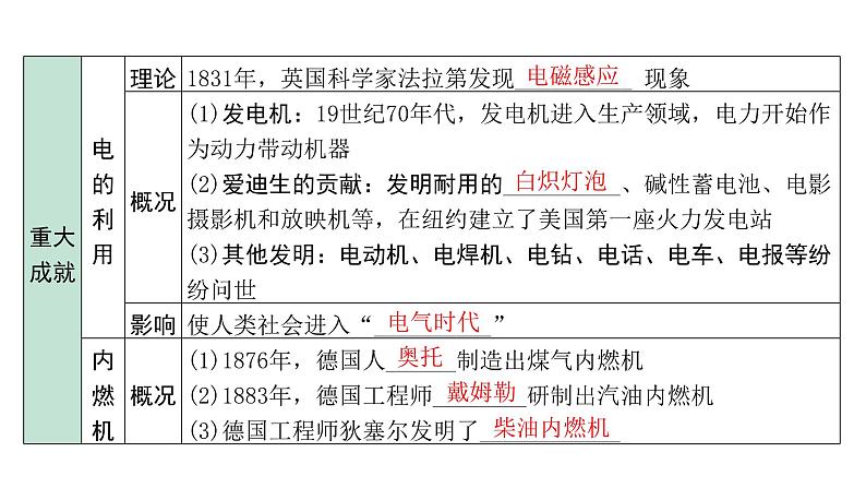 2024内蒙古中考历史二轮中考题型研究 世界近代史 第二次工业革命和近代科学文化（课件）第6页