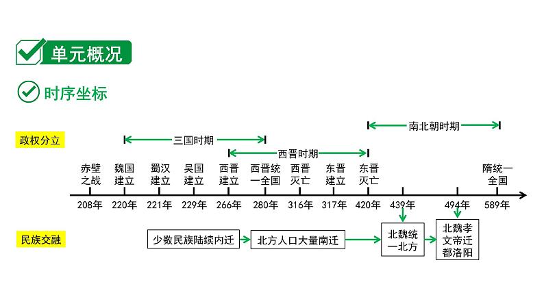 2024内蒙古中考历史二轮中考题型研究 中国古代史 三国两晋南北朝时期：政权分立与民族交融（课件）第2页