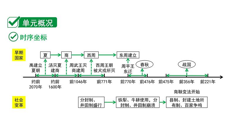 2024内蒙古中考历史二轮中考题型研究 中国古代史 夏商周时期：早期国家与社会变革（课件）第2页