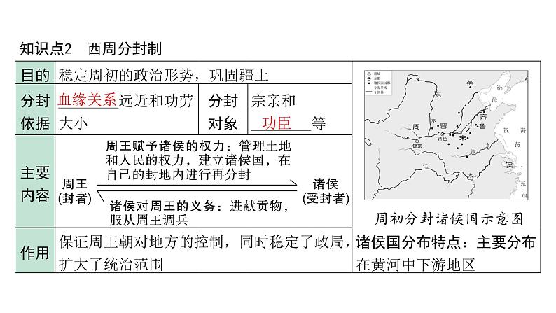 2024内蒙古中考历史二轮中考题型研究 中国古代史 夏商周时期：早期国家与社会变革（课件）第5页