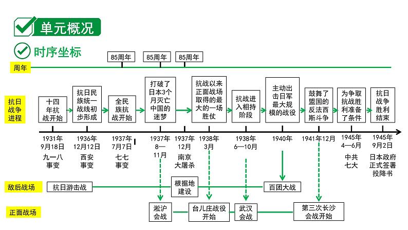 2024内蒙古中考历史二轮中考题型研究 中国近代史 中华民族的抗日战争（课件）第2页