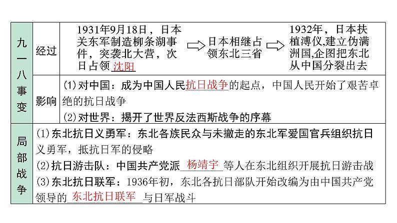 2024内蒙古中考历史二轮中考题型研究 中国近代史 中华民族的抗日战争（课件）第5页