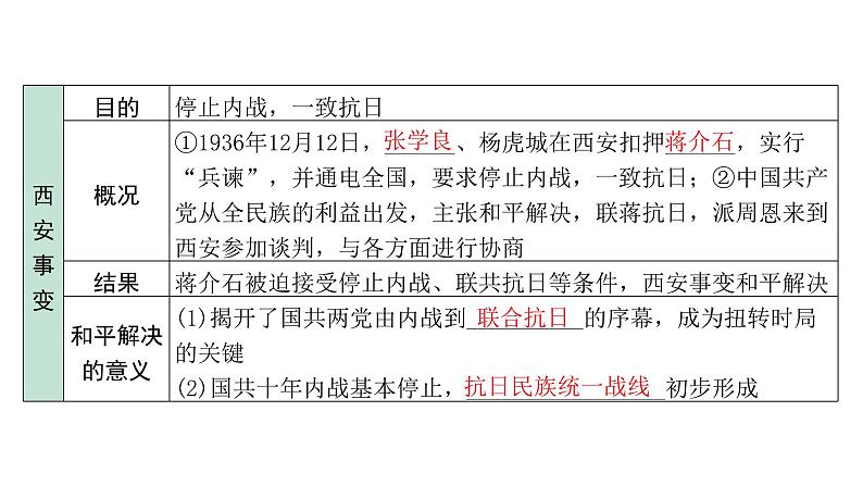 2024内蒙古中考历史二轮中考题型研究 中国近代史 中华民族的抗日战争（课件）第7页