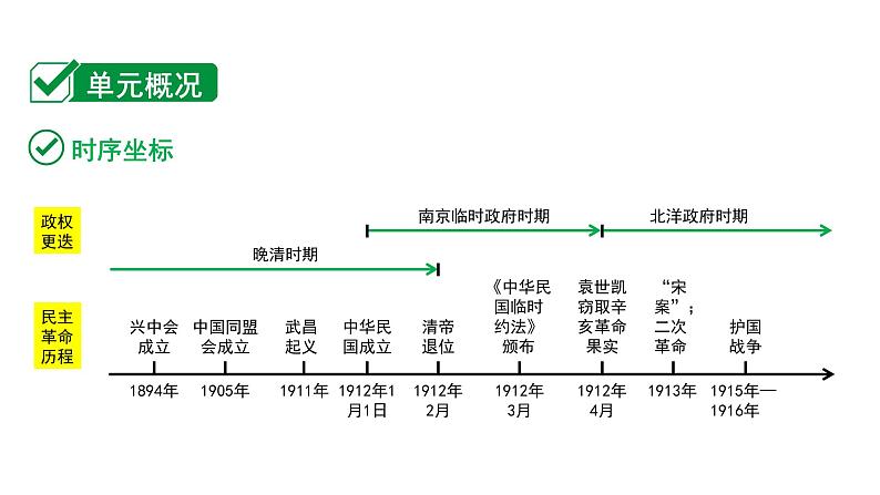 2024内蒙古中考历史二轮中考题型研究 中国近代史 资产阶级民主革命与中华民国的建立（课件）第2页