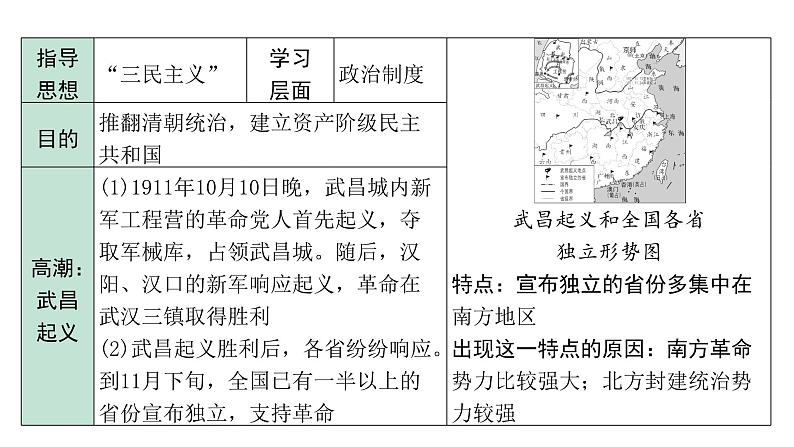 2024内蒙古中考历史二轮中考题型研究 中国近代史 资产阶级民主革命与中华民国的建立（课件）第8页