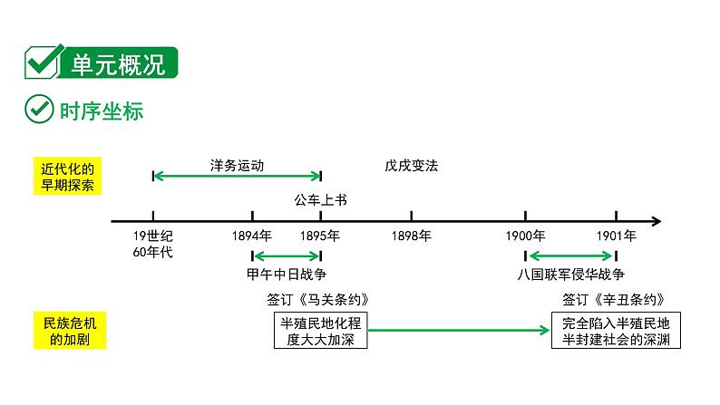 2024内蒙古中考历史二轮中考题型研究 中国近代史 近代化的早期探索与民族危机的加剧（课件）02