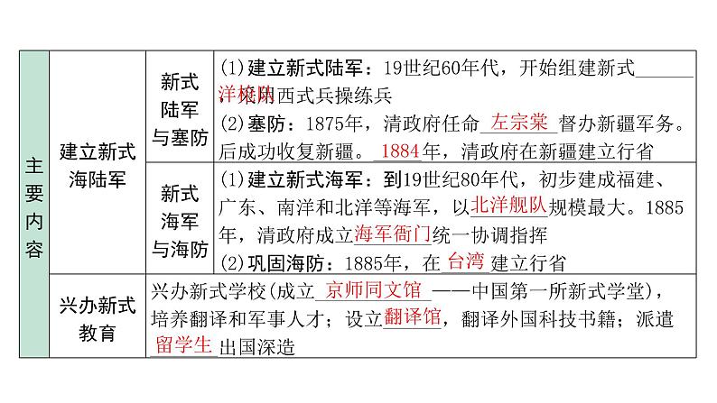 2024内蒙古中考历史二轮中考题型研究 中国近代史 近代化的早期探索与民族危机的加剧（课件）06