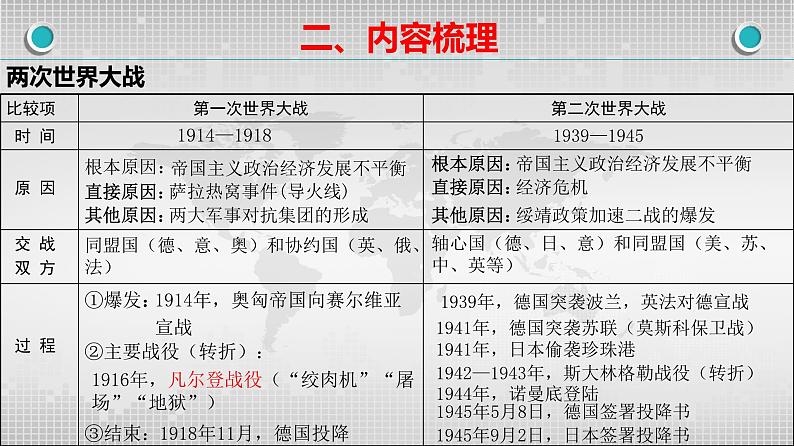 2024初三历史下学期江西省学考历史二轮专题复习——两次世界大战课件第4页