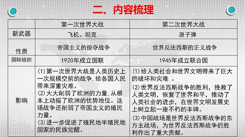 2024初三历史下学期江西省学考历史二轮专题复习——两次世界大战课件第5页