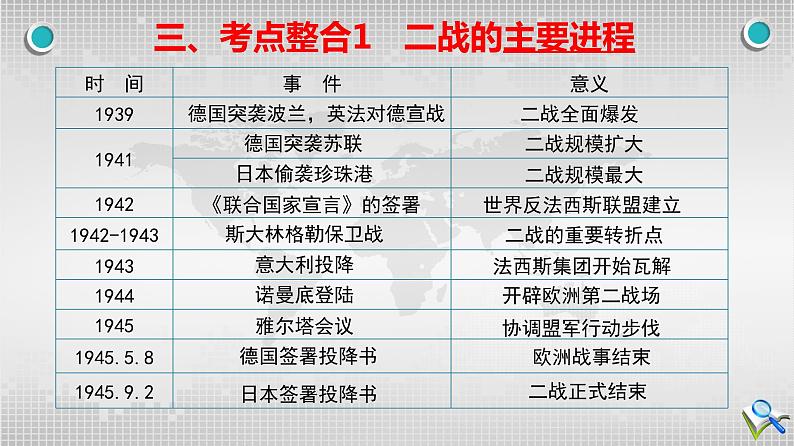 2024初三历史下学期江西省学考历史二轮专题复习——两次世界大战课件第6页